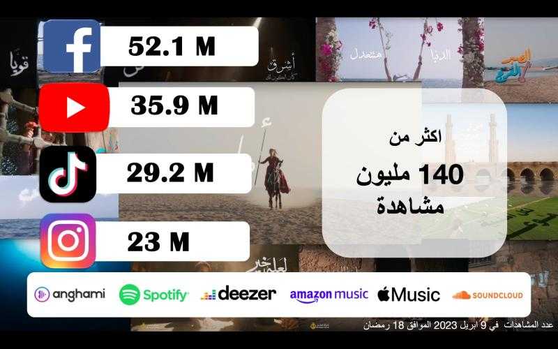 حملة بنك مصر ” جوايا نور ماينطفيش” تحصد اكثر من 500 ألف اعجاب
